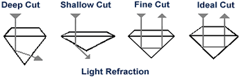 diamonds cuts